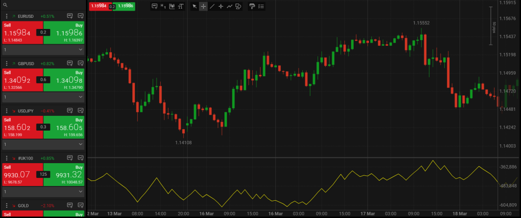 The On Balance indicator