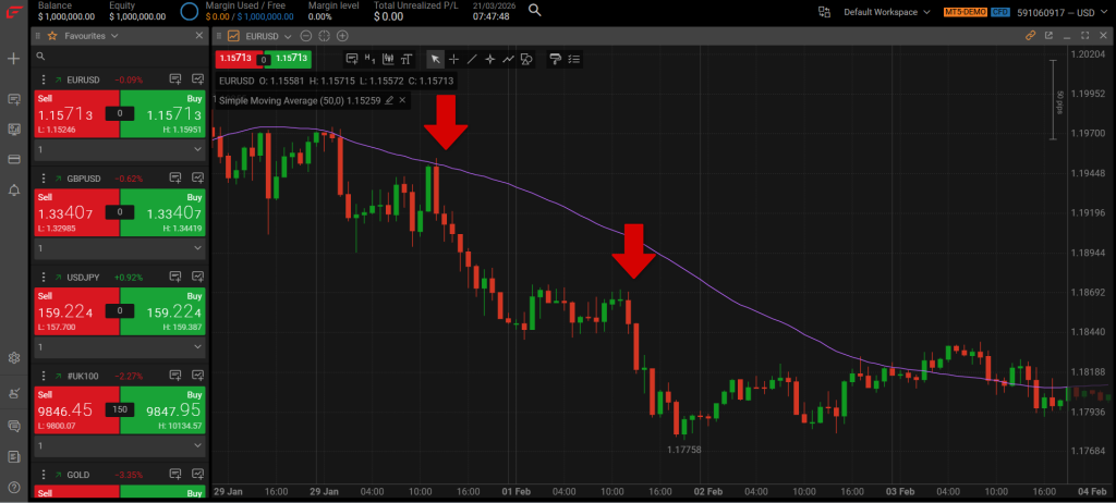 Sell on swings along the downtrend
