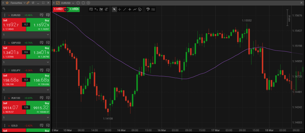 The Simple Moving Average indicator